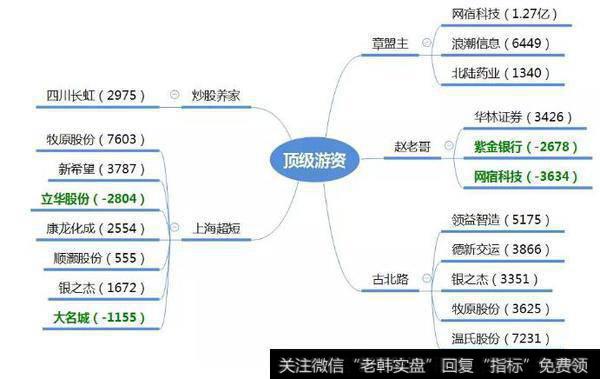 游资看好“网金、肉类”；机构抢货“特斯拉概念”1.23亿