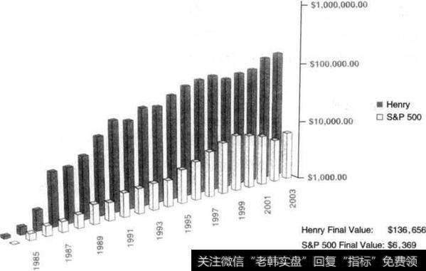 约翰•亨利公司和S&P500现金指数的对照