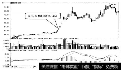 西藏城投日K线