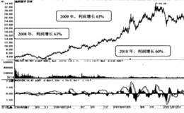 如何选择业绩连续增长的股票