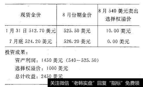 [例四]让渡“卖出选择权”获利