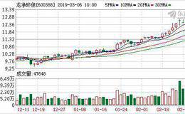 <em>龙净环保</em>：融资净偿还1180.79万元，融资余额5.76亿元（03-05）