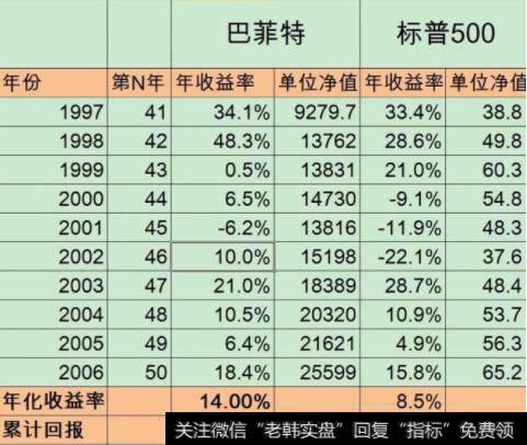 巴菲特的投资历年汇报