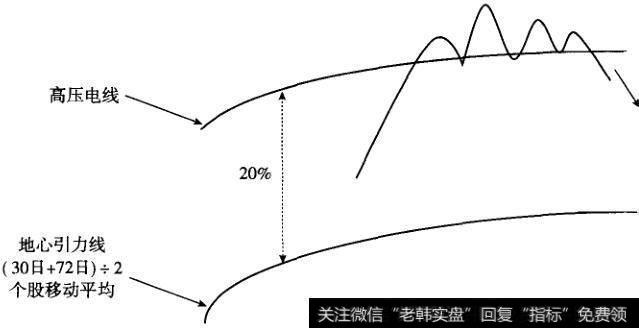 卖出股票的十大信号是什么6