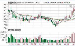 <em>创业环保</em>：融资净买入1238.47万元，融资余额4.94亿元（03-06）