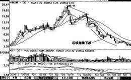 股价大幅上涨且空头排列<em>20周均线</em>向下的案例详解（一）