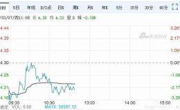 股价大涨后 京东方大股东选择减持套现 股价今下挫