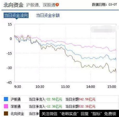 北向资金流入量