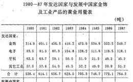 黄金的需求有哪些？黄金的工业需求应用在哪？