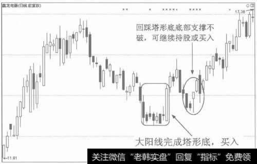 完成塔形底以及回踩塔形底底部不破都是进场点