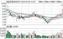 <em>创业环保</em>：连续3日融资净买入累计4138.77万元（03-07）