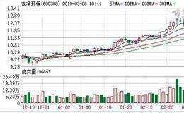 <em>龙净环保</em>：融资净偿还277.66万元，融资余额5.8亿元（03-07）