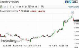 陆股重挫！上证指数跌逾4%破3000点 成交量连3日破兆