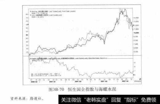 图3B－70恒生国企指数与海螺水泥