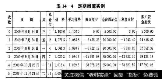 表14-4定期摊薄实例