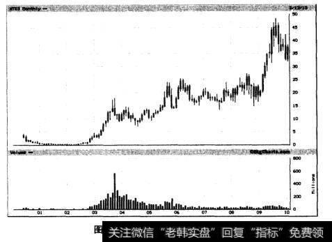 图1网易股票，2000~2010年