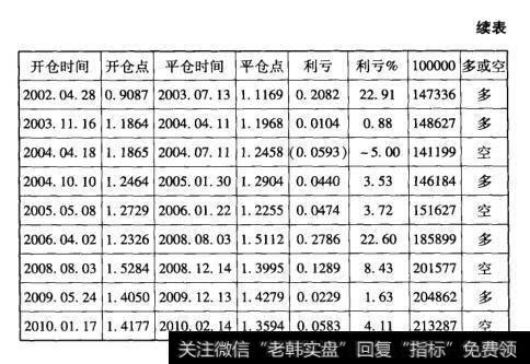 表6外汇交易系统的资金成长过程（续表）