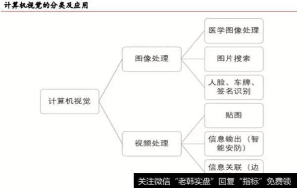 计算机视觉应用分类