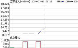 江苏北人成首个“官宣”冲刺科创板企业 去年研发费占比不到4%