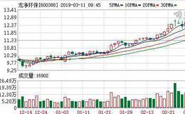 <em>龙净环保</em>：融资净偿还833.08万元，融资余额5.72亿元（03-08）