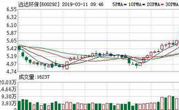 <em>远达环保</em>：连续3日融资净买入累计2936.49万元（03-08）