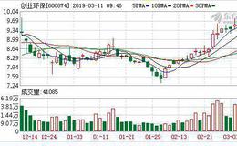 <em>创业环保</em>：融资净偿还492.01万元，融资余额5.14亿元（03-08）