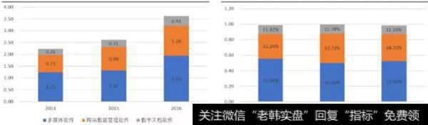 三大业务收入及增长情况