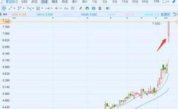 恒指上涨近1% 复旦张江拟上科创板飙涨26%