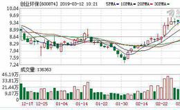 <em>创业环保</em>03月11日沪股通增持196.58万股