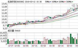 <em>龙净环保</em>：连续3日融资净偿还累计1240.98万元（03-11）