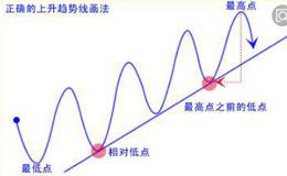 上升趋势、阻力位和支撑位图表如何作趋势分析？