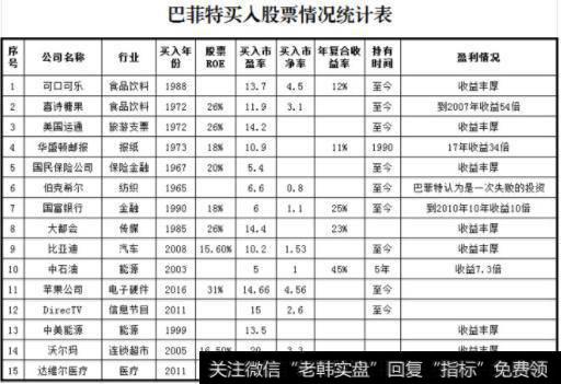 巴菲特买入股票统计图