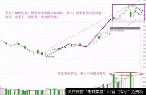 上证走势图分析