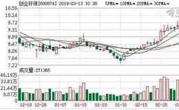 <em>创业环保</em>：连续3日融资净偿还累计2863.87万元（03-12）