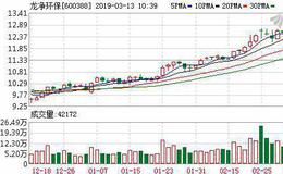 <em>龙净环保</em>：连续4日融资净偿还累计1253.79万元（03-12）