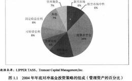 目前对冲基金的主要特点是什么？