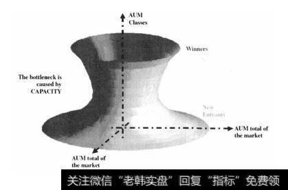 图1.3显示了以同规模等级划分的行业形状