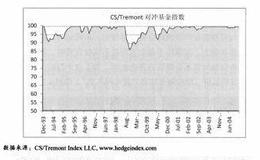 如何识别影响对冲基金业绩的市场因素？