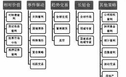 对冲基金有哪些投资策略？