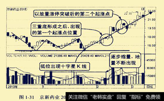 京新药业2010年12月至2011年3月的走势图