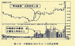 跟随形势变化找起涨点的技巧