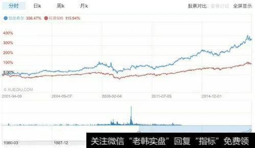 伯克希尔在超大资金体量下获取超额收益的能力