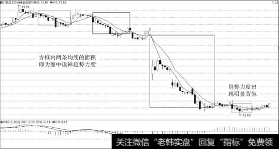 缠中说禅趋势力度以及背驰示例