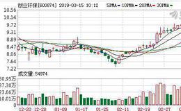 <em>创业环保</em>：融资净偿还884.42万元，融资余额5.17亿元（03-14）