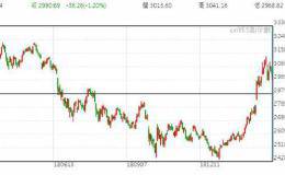 <em>长城证券</em>汪毅：短期涨多调整正常 没有那一轮牛市在3000点就结束