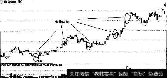 影线洗盘示意图