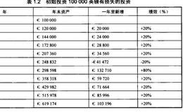 基金投资中避免损失有怎样的重要性？