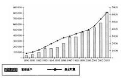 对冲基金现阶段的规模及收益如何？