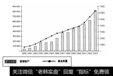 如图1.11所示，对冲基金管理的资产以每年26%的速率增长，基金数量的年增长率也保持在20%左右。