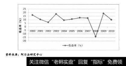 图1.13为全球对冲基金2000年到2010年的收益情况。